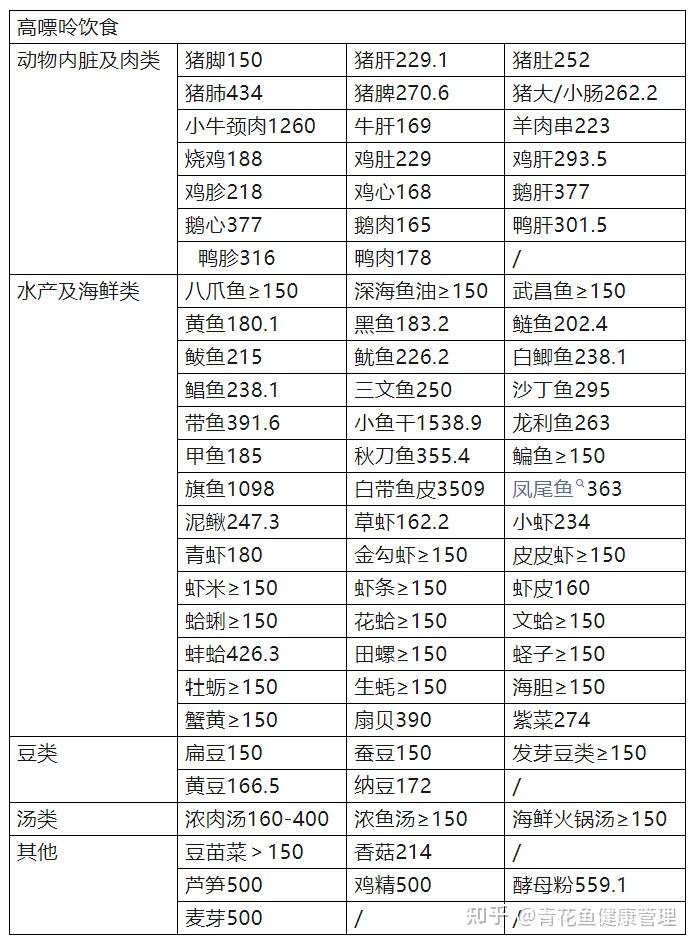 史上最全食物嘌呤表来了