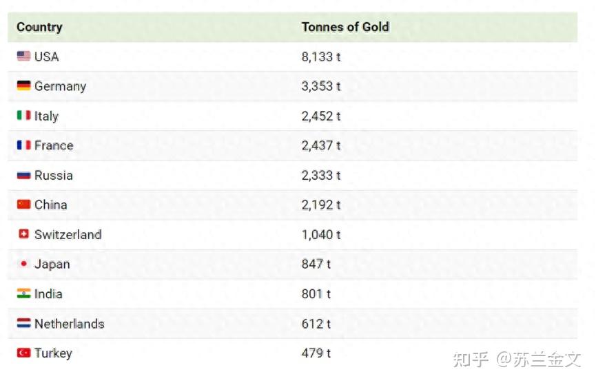 世界黄金协会提供的数据,下图显示了截至 2023 年 9 月黄金储备排名前