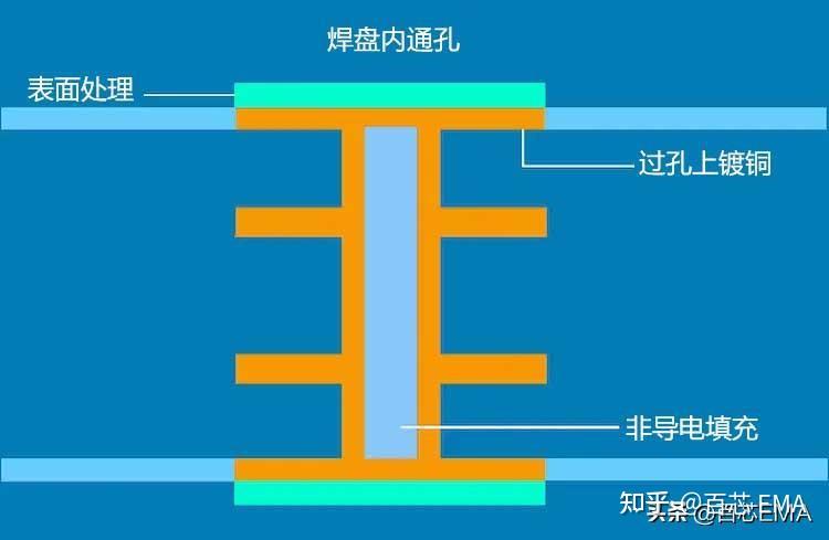 还搞不懂PCB过孔?一定要看这一文,图文结合,通俗易懂 - 知乎