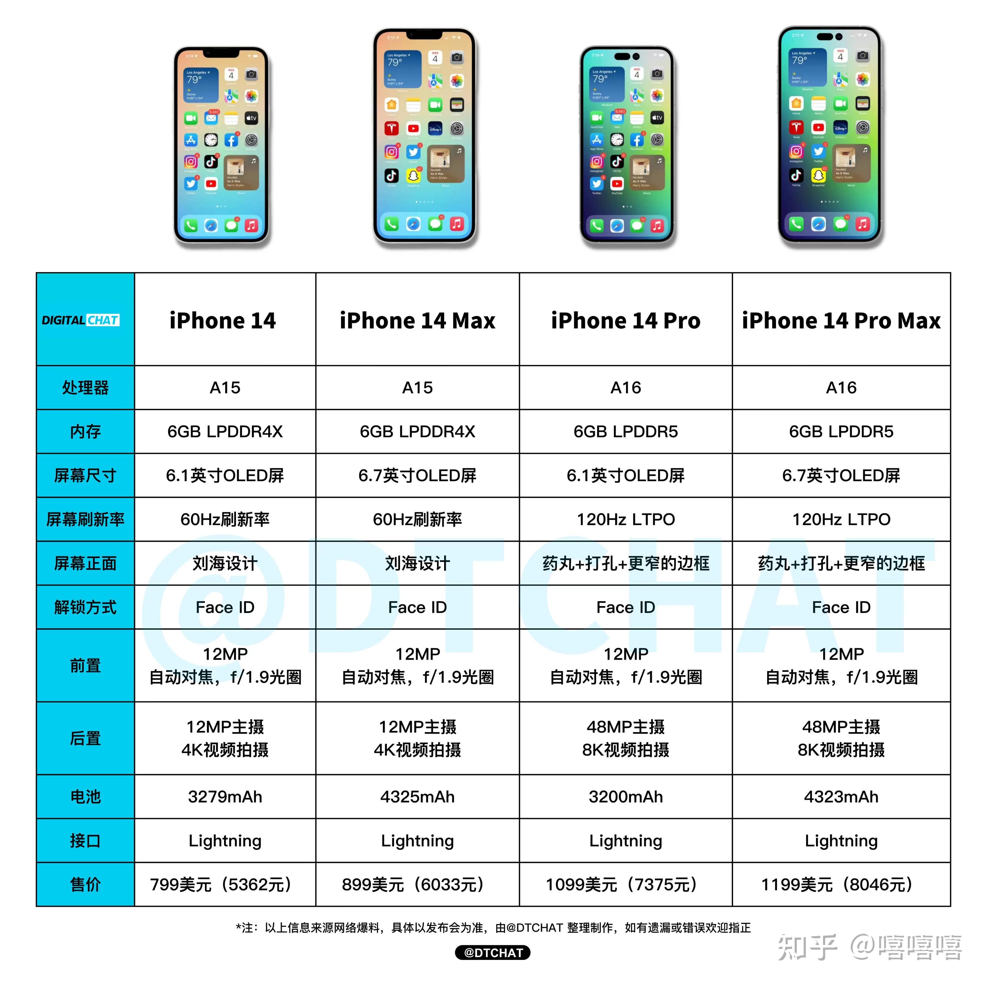 iphone 14系列售价曝光,对比前代涨价明显