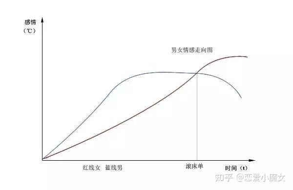 戀愛心理學上有一個【男女情感曲線】的差異理論.