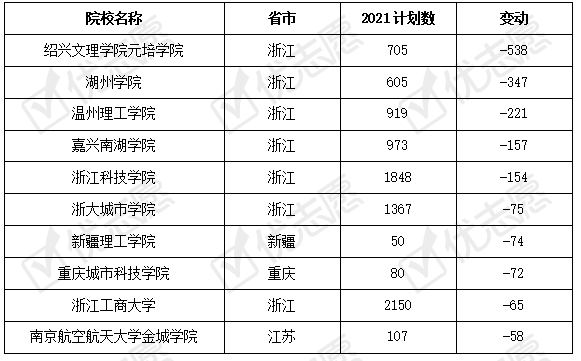 浙江省2021年本科招生計劃分析