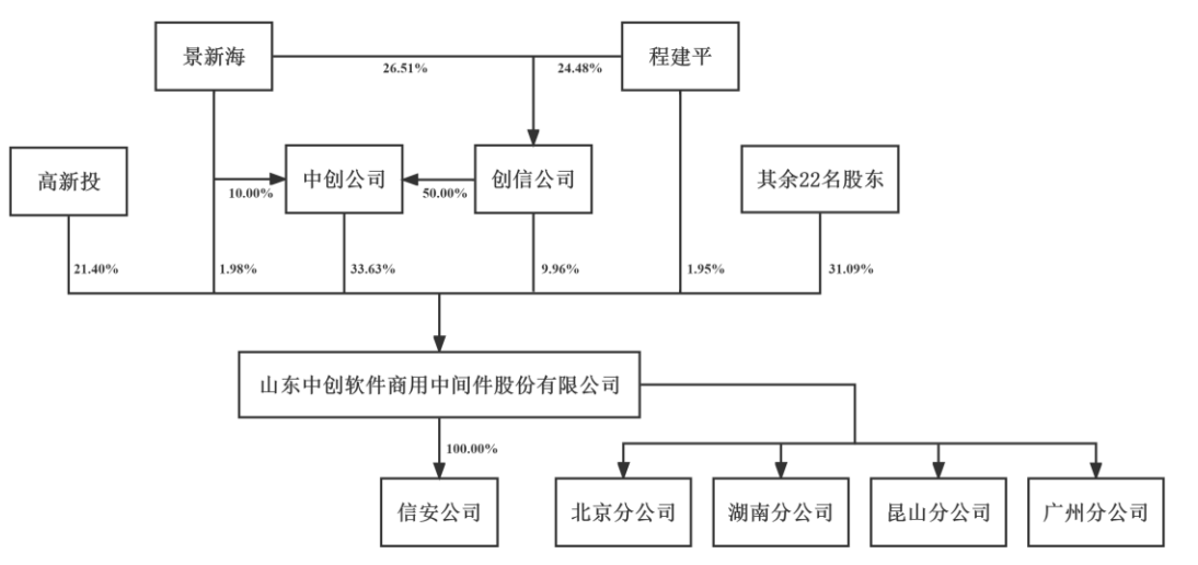 中创股份在科创板上市总市值约41亿元景新海程建平为实控人