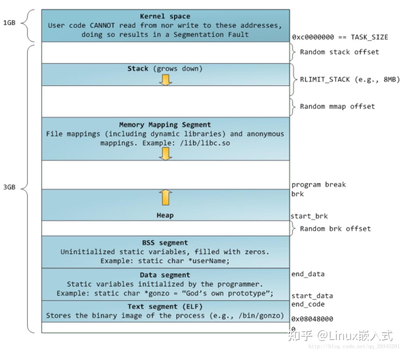 linux 堆溢出学习之malloc堆管理机制原理详解 - 知乎