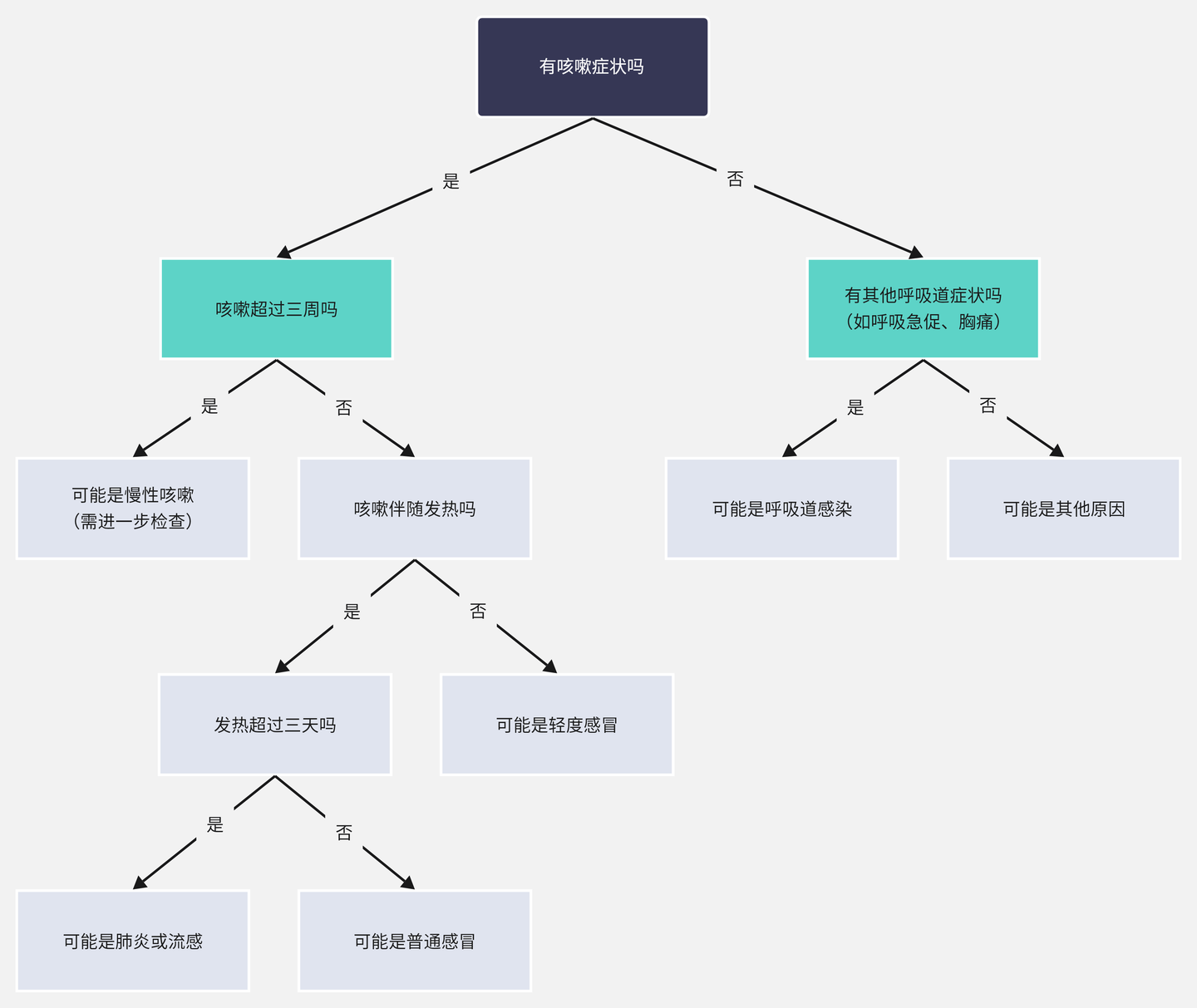 怎么制作决策树？10个办公常用的决策树模板推荐！ - 知乎