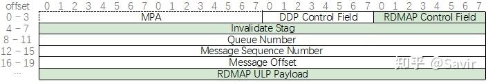 Mess Rdmp 17. RDMA之RDMAP(Remote Direct Memory Access Protocol) - 知乎