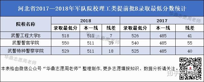 如陆军军事交通学院2017年录取最低分为本一线上69分(554分),2018年