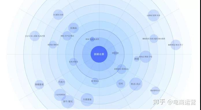 这也意味着，它给我们提供了利器：直通车-流量解析-人群画像分析-苹果。 只有买家在关键词上纵向不同需