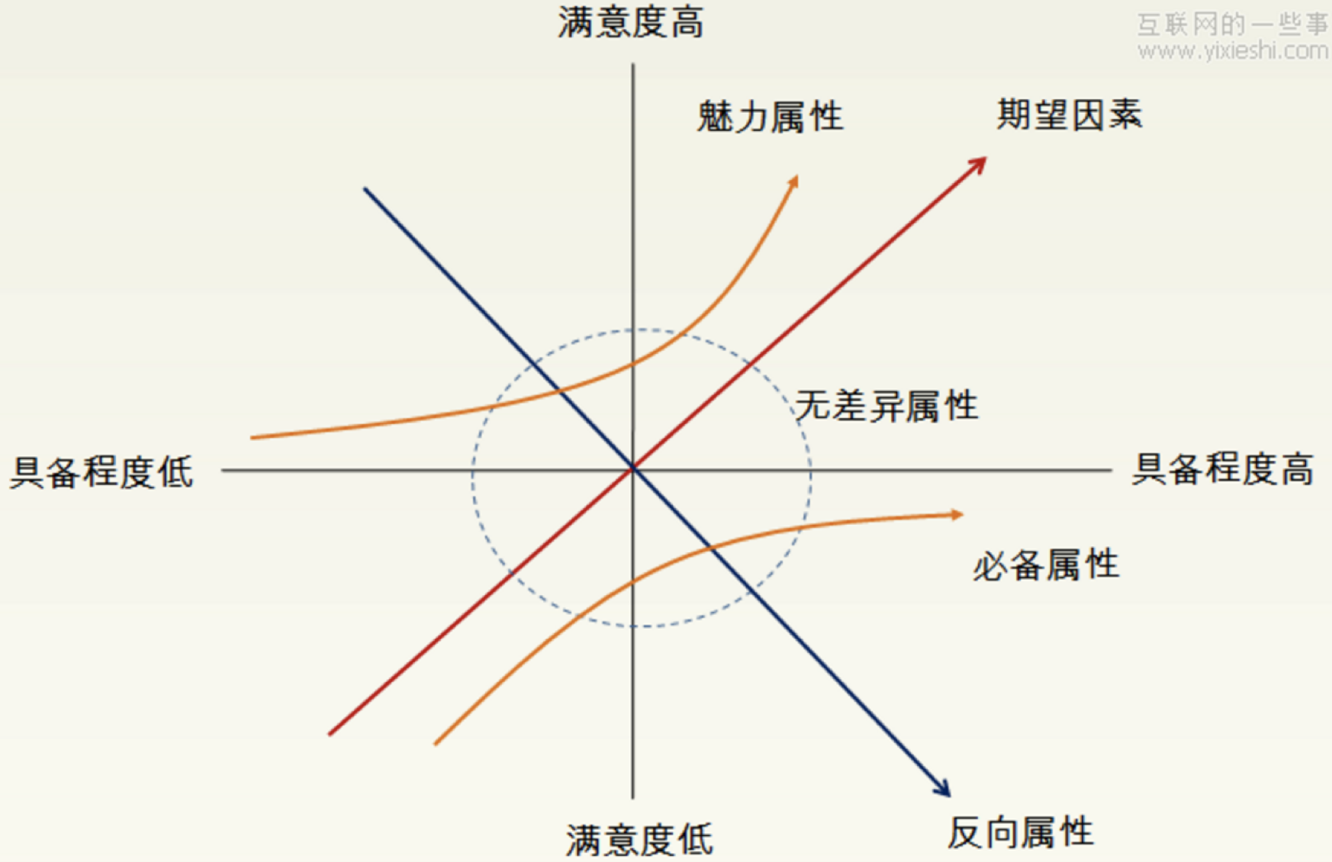 如何找到产品的核心与亮点重拾卡诺kano模型