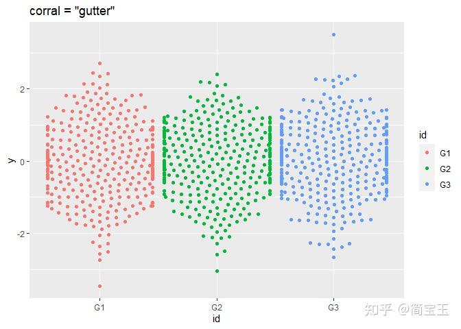 Ggbeeswarm 包画蜂群图：一种更优雅的画散点图的方法 - 知乎