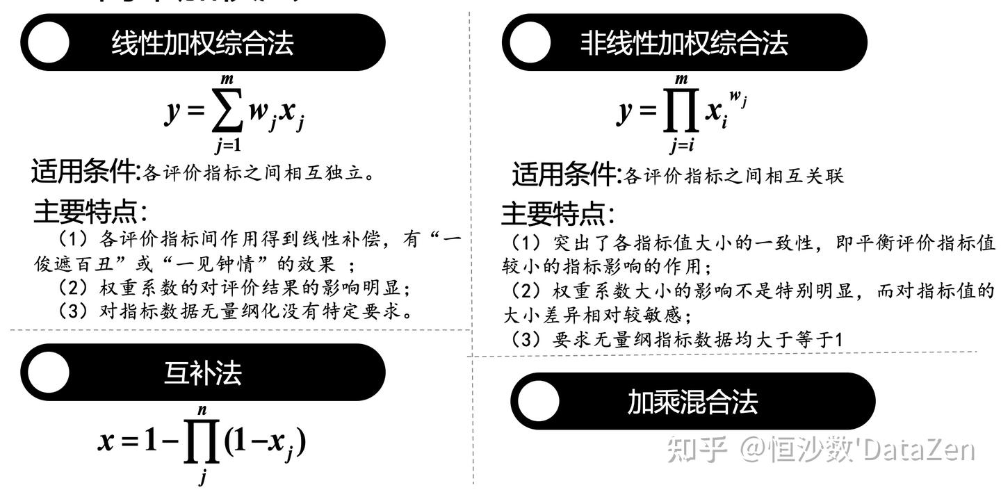 如何构建指数和权重：指数建模及综合评价方法- 知乎