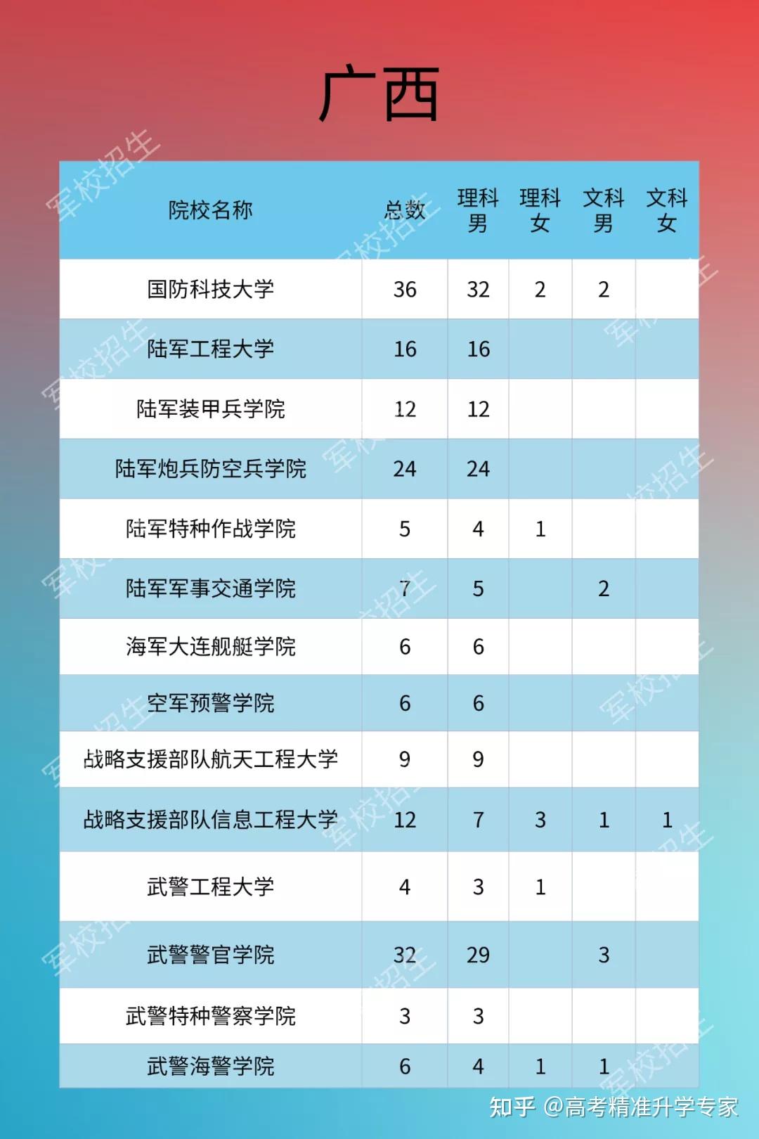 三,各院校近年錄取分數線1,國防科技大學2,陸軍工程大學3,陸軍步兵