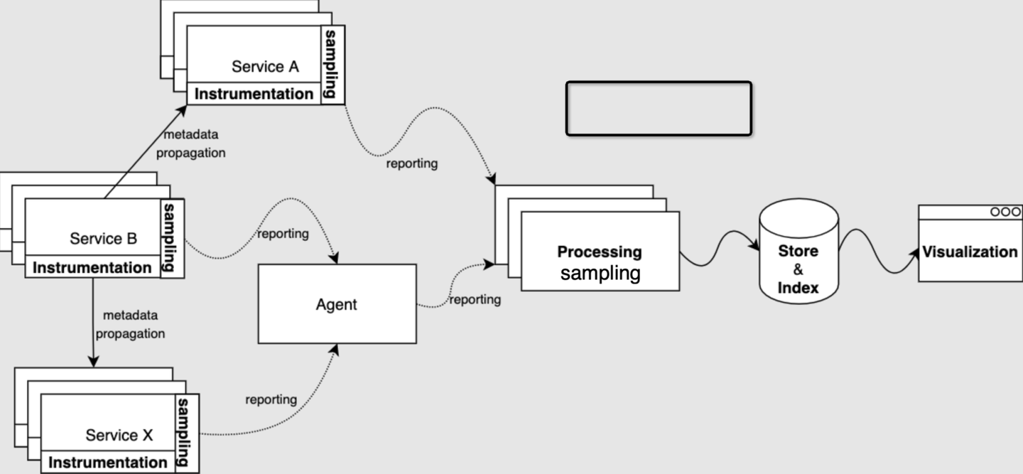 Observability 之深度讲解采样 Sampling 场景和落地案例(上) - 知乎