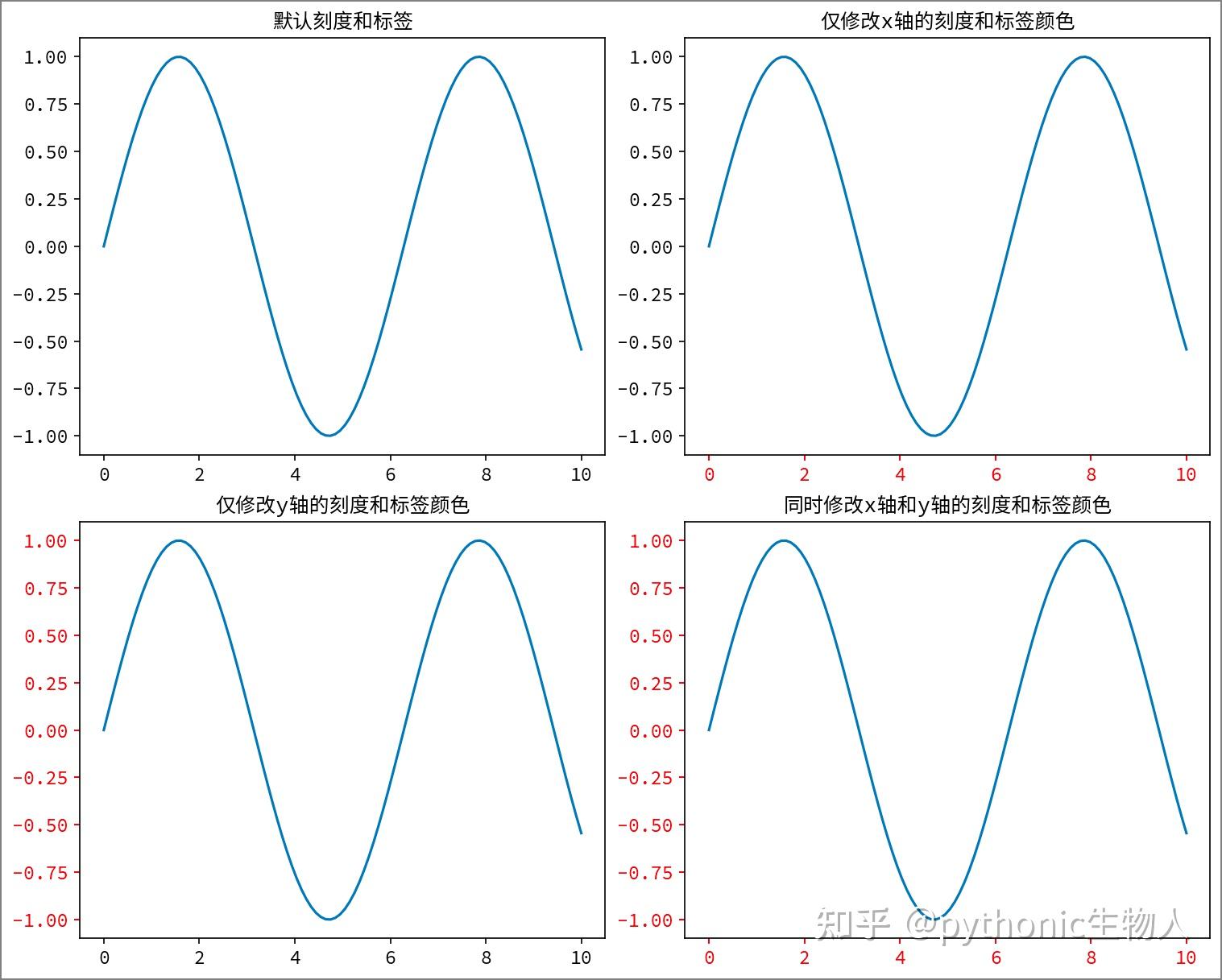 详解Python matplotlib坐标轴 - 知乎