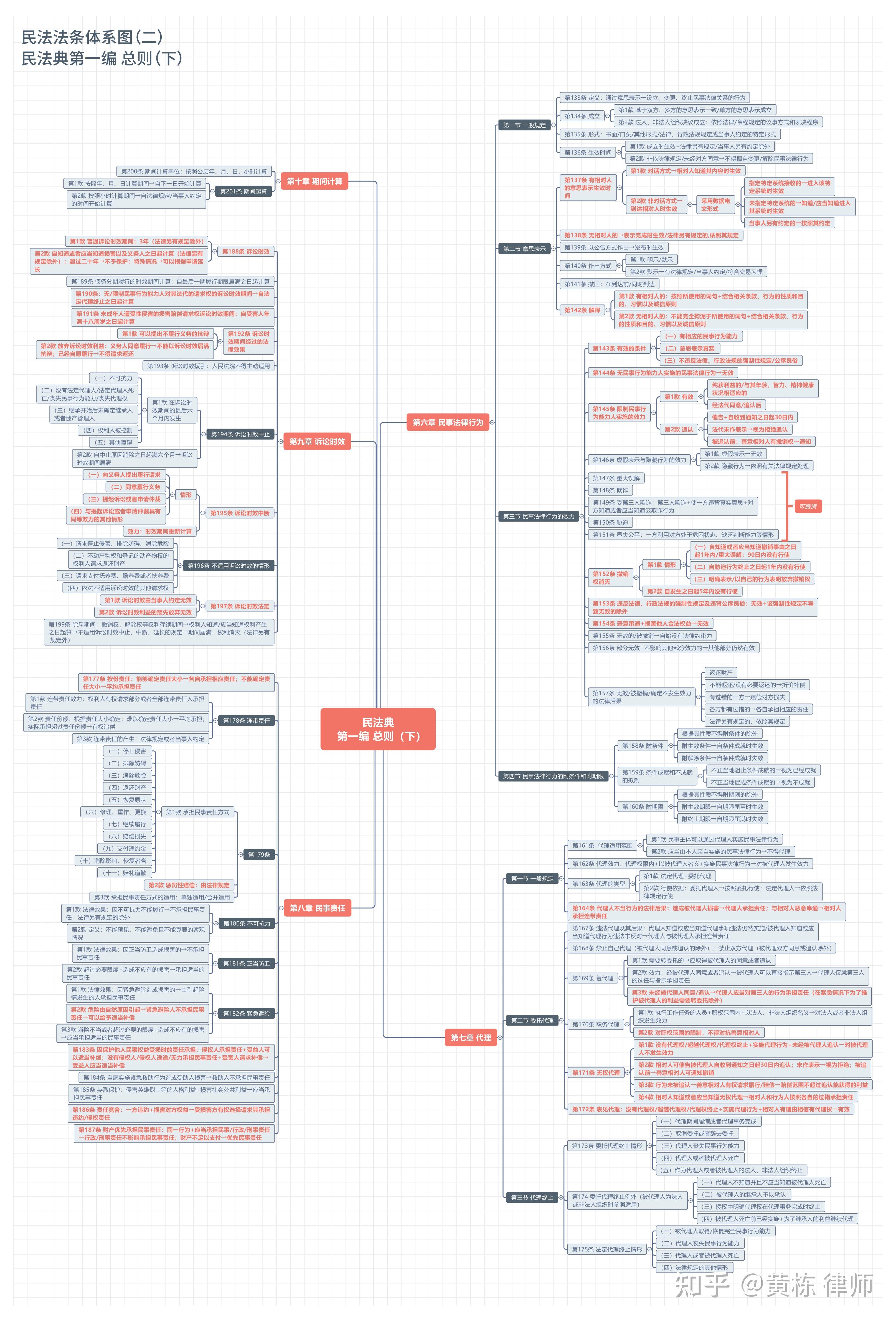 民法典总则思维导图图片
