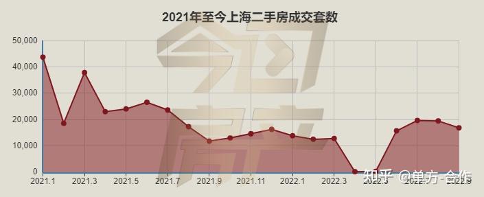 数据整理!2022年9月 上海各区二手房 成交价格 发布!购房参考~ - 知乎