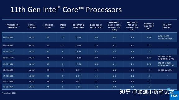 Intel11代酷睿处理器解析（一）：全新cpu内核带来超强性能 知乎