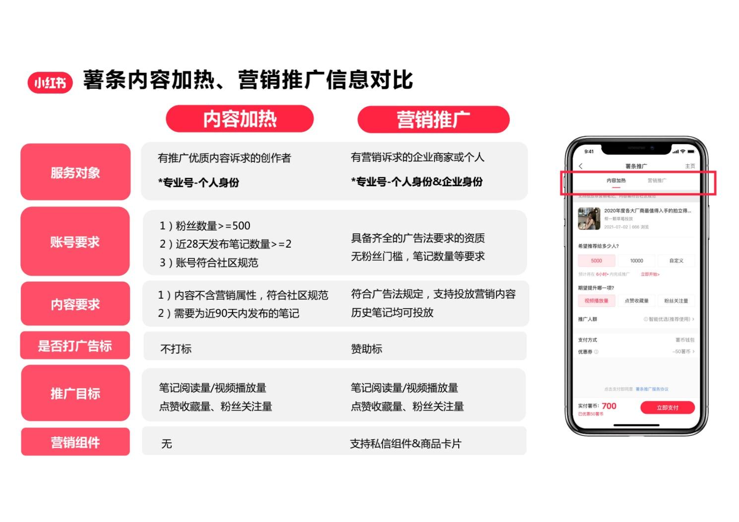 2022小红书效果广告薯条推广方案个人版
