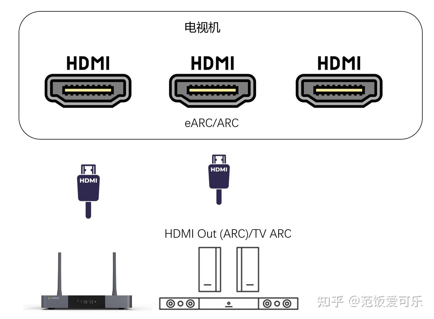 hdmi及arc連接方式及設置