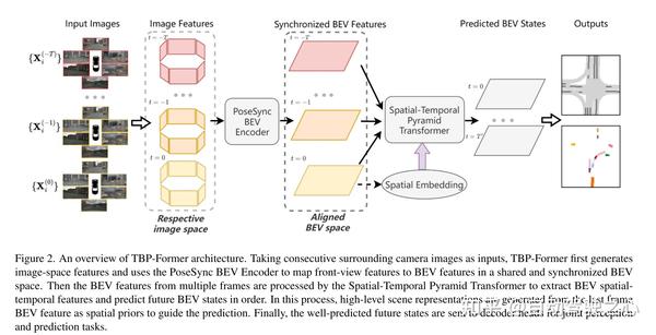 CVPR 2023 | TBP-Former: 最新基于BEV的以视觉为中心的联合感知和预测网络 - 知乎