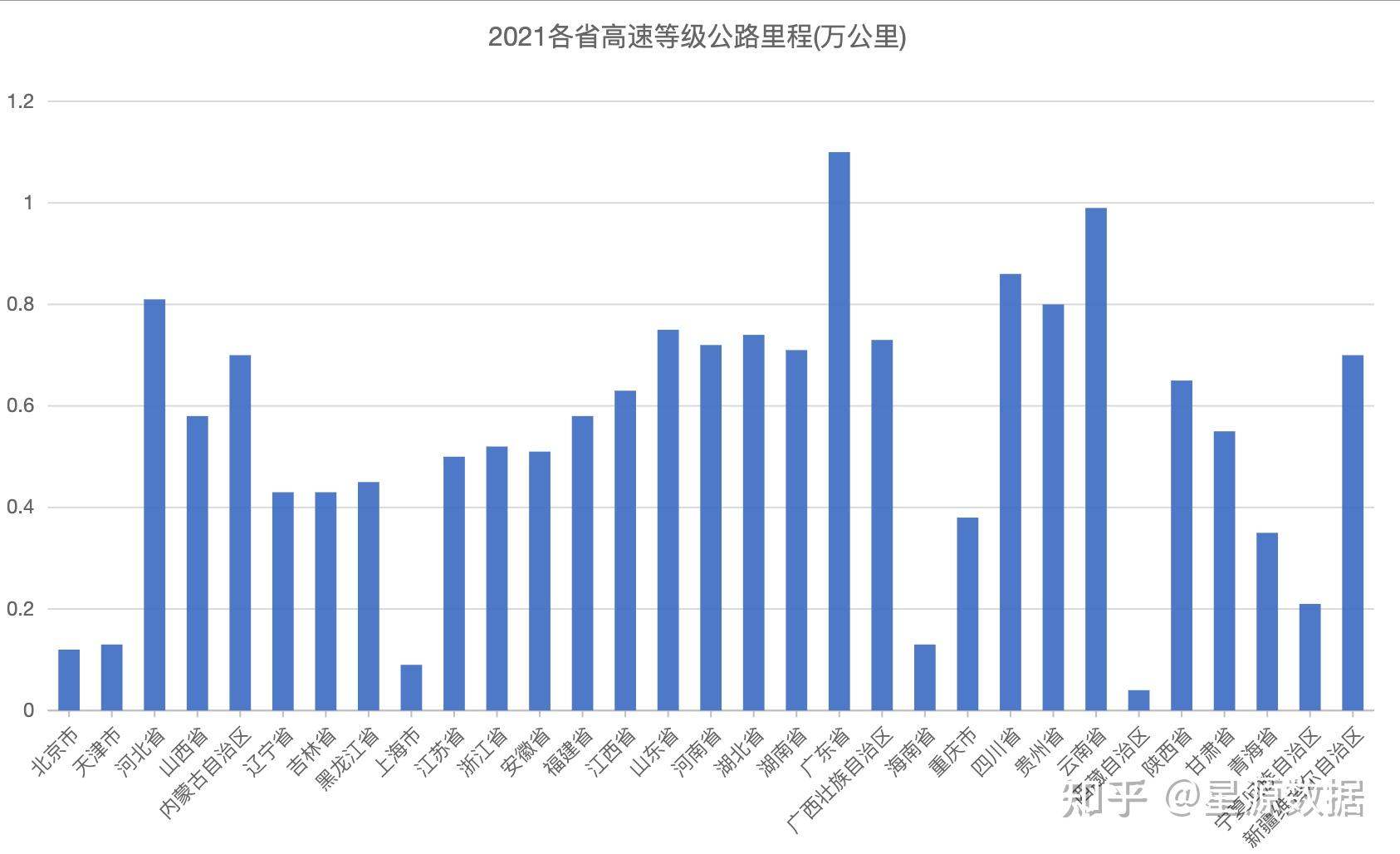 2001-2021各省高速等级公路里程数据(附下载) - 知乎