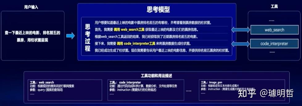 BAAI 2024 智源大会 大模型技术演进总结 - 智源社区