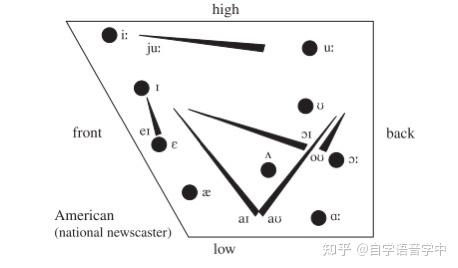 有沒有美式英語雙元音的舌位圖