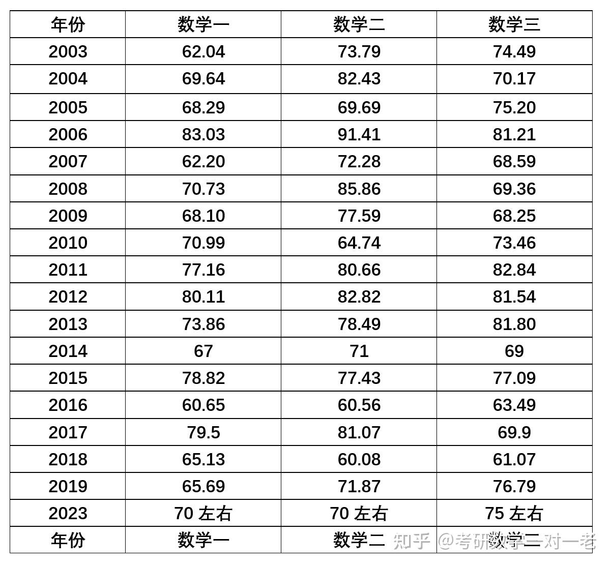 考研数学历年难度(平均分)，做真题时可参考（更新2023年数据） - 知乎