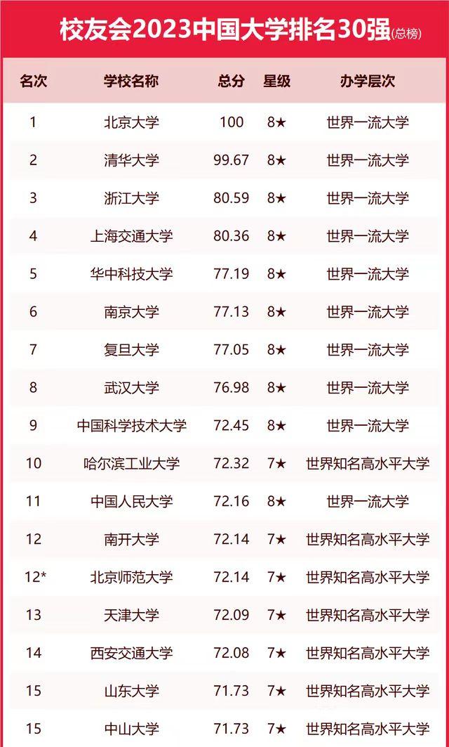 中国十大名校,究竟是哪10所大学?国内外12个榜单给你答案!