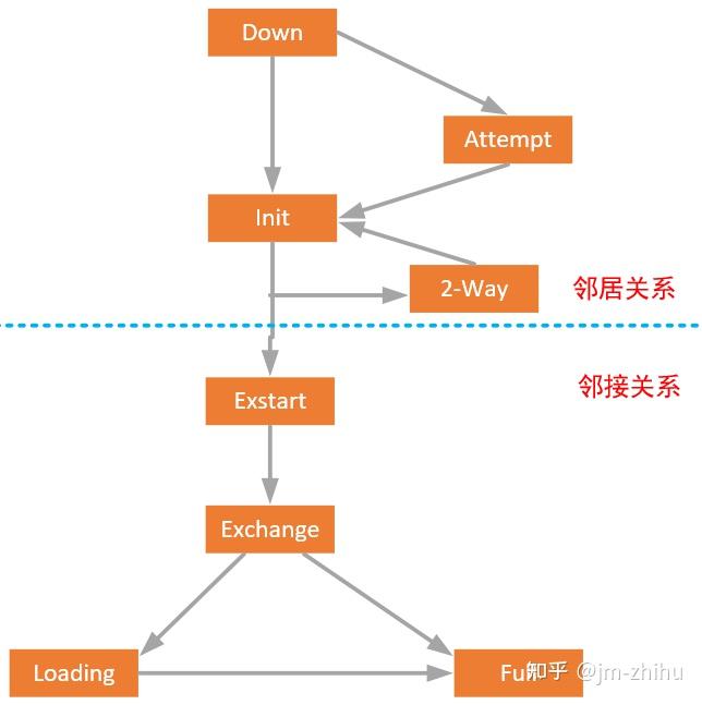 ospf报文和接口状态机