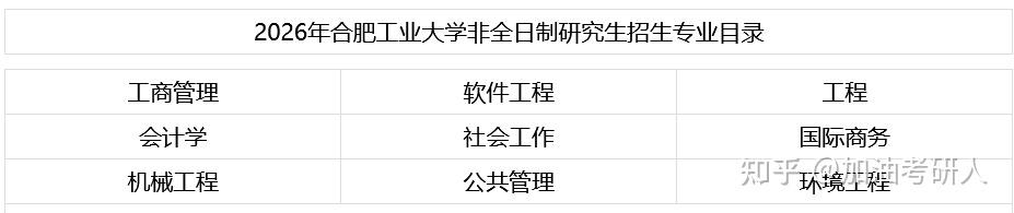 2026年合肥工业大学非全日制研究生招生专简章！ - 知乎