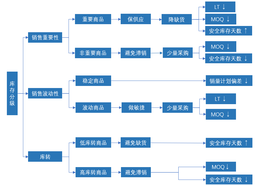 6 嚴選供應鏈庫存分級方法及策略探究