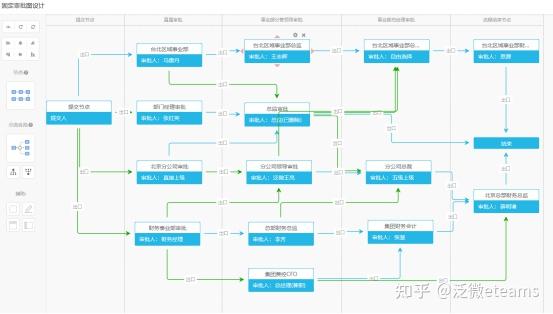 复杂繁琐的审批流程搭建,终于可以解决了! - 知乎