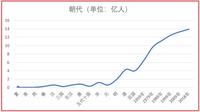 中国历史上的人口数量