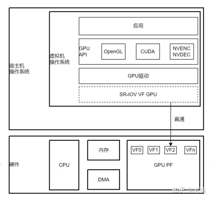 一文读懂GPU虚拟化：除了直通、全虚拟化 (vGPU)，还有谁？ - 知乎