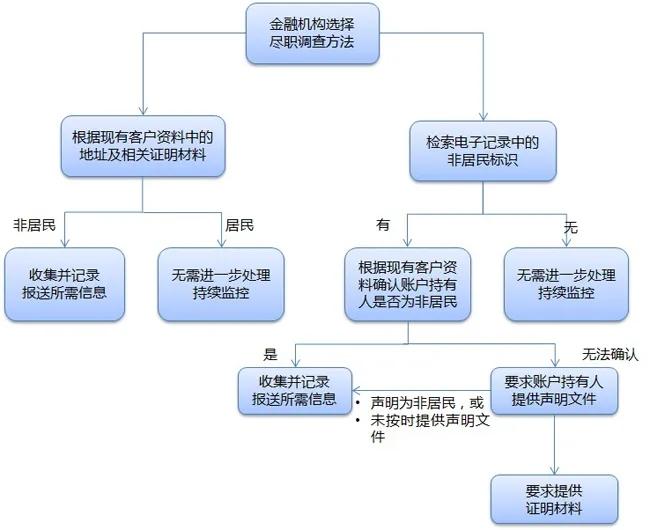 私募机构的GIIN码是什么？附CRS报送高频问题解答 - 知乎