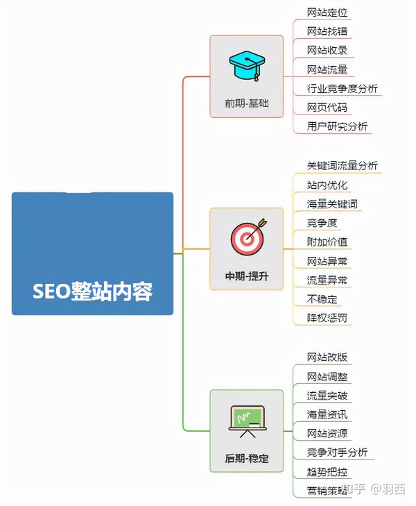 整站优化怎样整站优化怎样优化