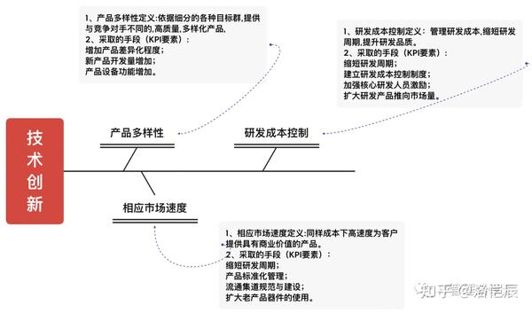 如何设定KPI?---KSF法分解目标与设定KPI - 知乎