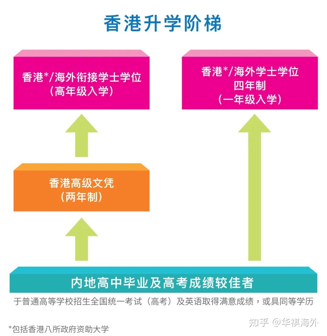 2025年香港院校副学士申请汇总! - 知乎