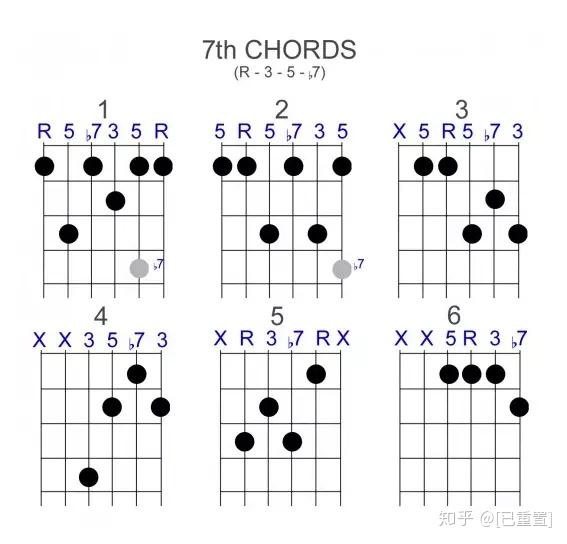 用5张图表记住360个和弦