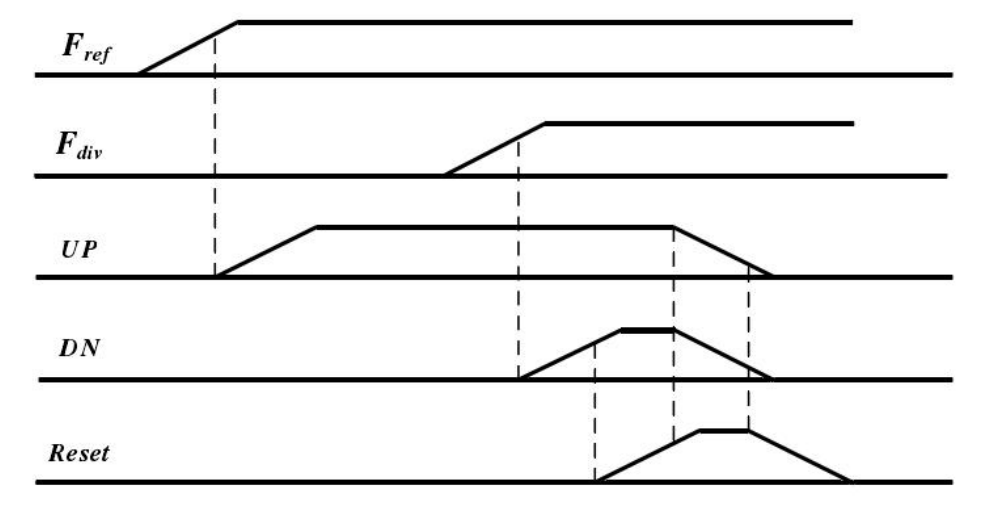 detector)的作用是檢測兩個輸入信號的相位差,其輸出信號的平均電壓