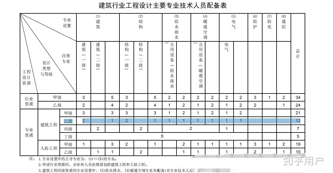 设计院资质等级要求 v2-660dcbcf967fa2922fd8f0938759a8b9_r.jpg