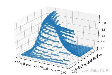 篇二、CFD CODING之后处理(python)续 - 知乎