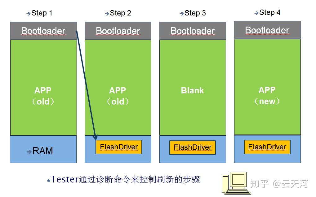 UDS on CAN协议的Bootloader刷写 - 知乎