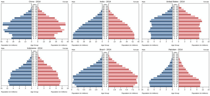 哪里有世界各国人口结构分布数据？ - 知乎