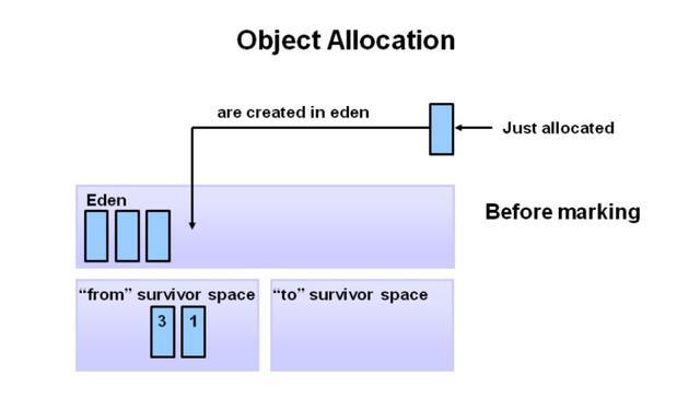 Java垃圾回收机制你还不明白?一线大厂面试必问的! Java垃圾回收机制你还不明白?一线大厂面试必问的!