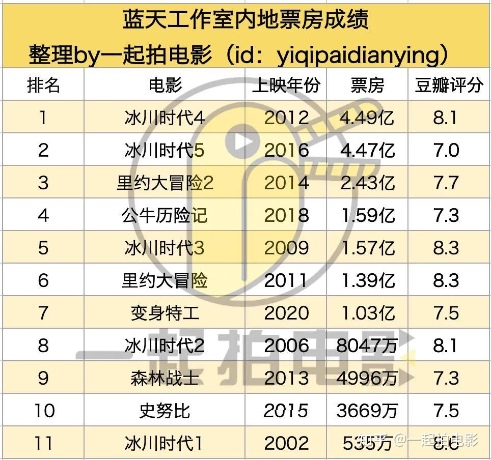 藍天還出品了《里約大冒險》系列,《森林戰士》