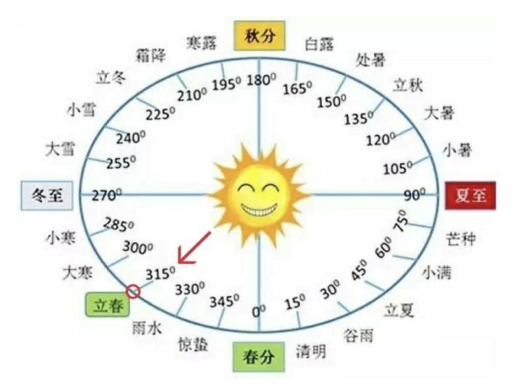 从现代天文意义上讲,当太阳到达黄经315°时为立春.