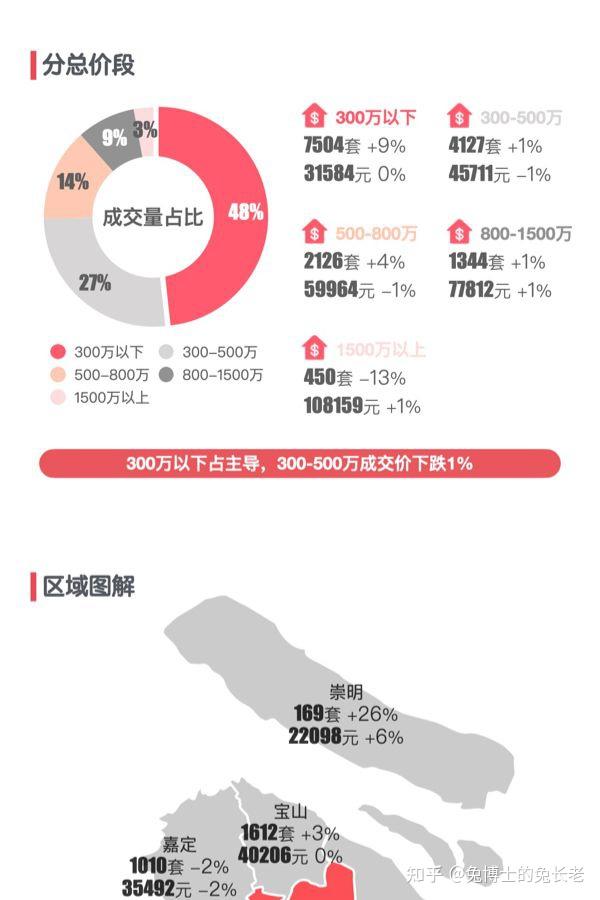 最新｜上海2025年8月二手房行情解读 - 知乎