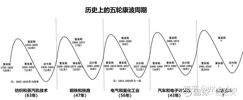 四大经济周期理论图片